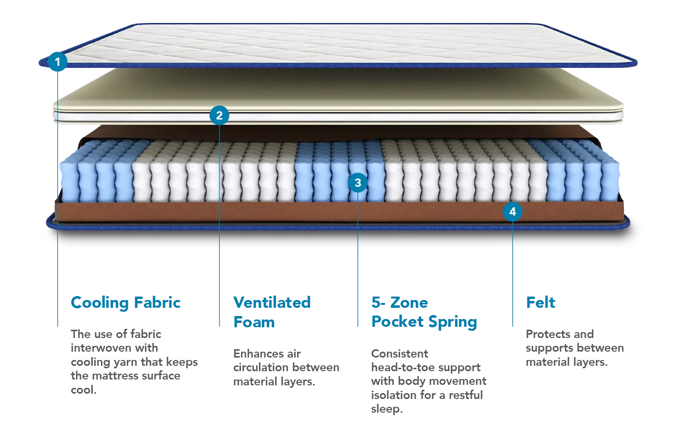 Prime Lite Mattress — Sokongan spring poket